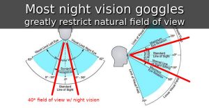 NVG field of view is restricted